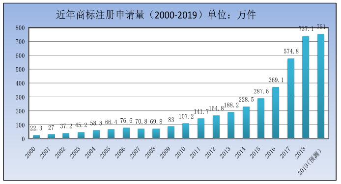 商标局：2019年第一季度商标工作情况分析