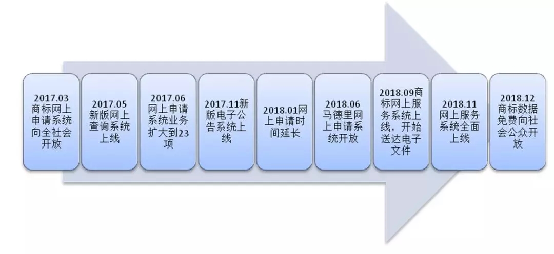 一起回顾：2018年商标注册便利化改革之重大进展