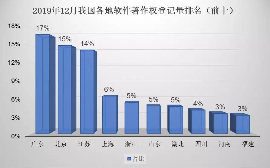 中国软件著作权登记量排行榜——2019年12月（Top10）
