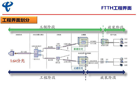 构卓企服了解到中国电信：十三五期间全面完成FTTH光接入网改造升级
