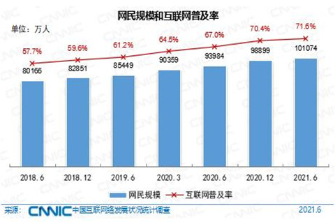 中国网民规模超10亿，互联网普及率达到71.6%