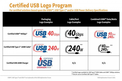 USB-IF宣布为线缆和充电器提供新的认证Type-C功率等级Logo，商标LOGO设计如何构思？