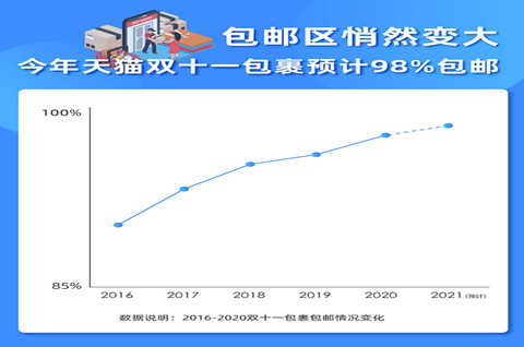 中国网购包邮率全球第一，物流快递商标注册是多少类？