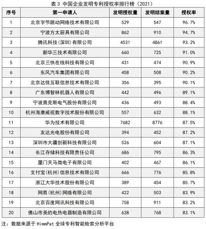 国知局发布中国企业发明专利授权率排行榜，字节跳动位列**！