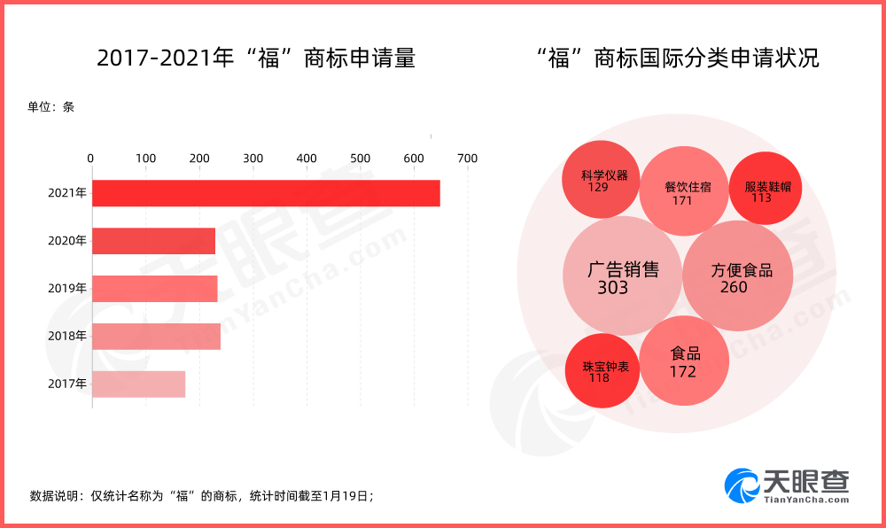 去年福字商标申请量近650条，商标注册申请有哪些技巧？