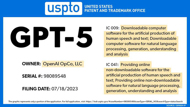 美国专利局信息显示， OpenAI 已提交 GPT-5 商标申请