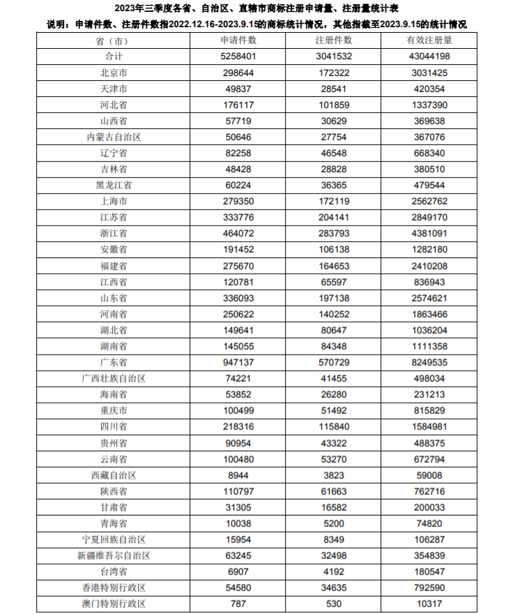 数据丨2023年三季度商标申请量超525万件！全国有效商标注册量超4304万件！