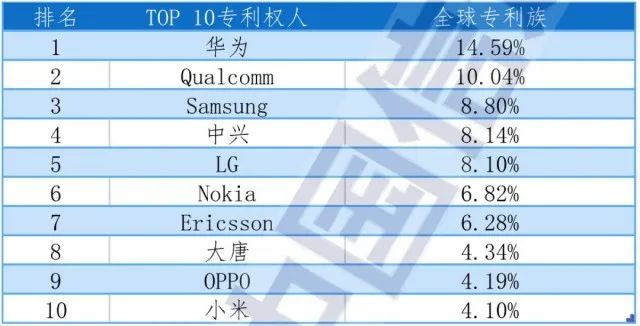 5G专利全球排名：华为第一，小米第十，苹果无缘前十！