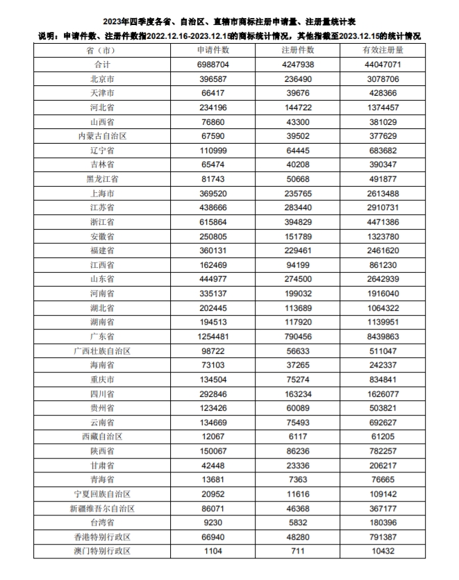 数据丨2023年四季度商标申请量超698万件！我国商标注册量超4404万件！