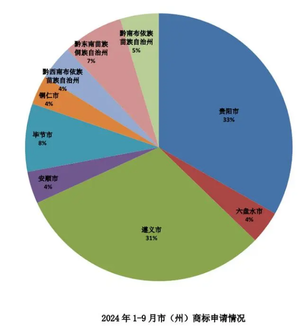 贵州省前三季度商标申请9000余件