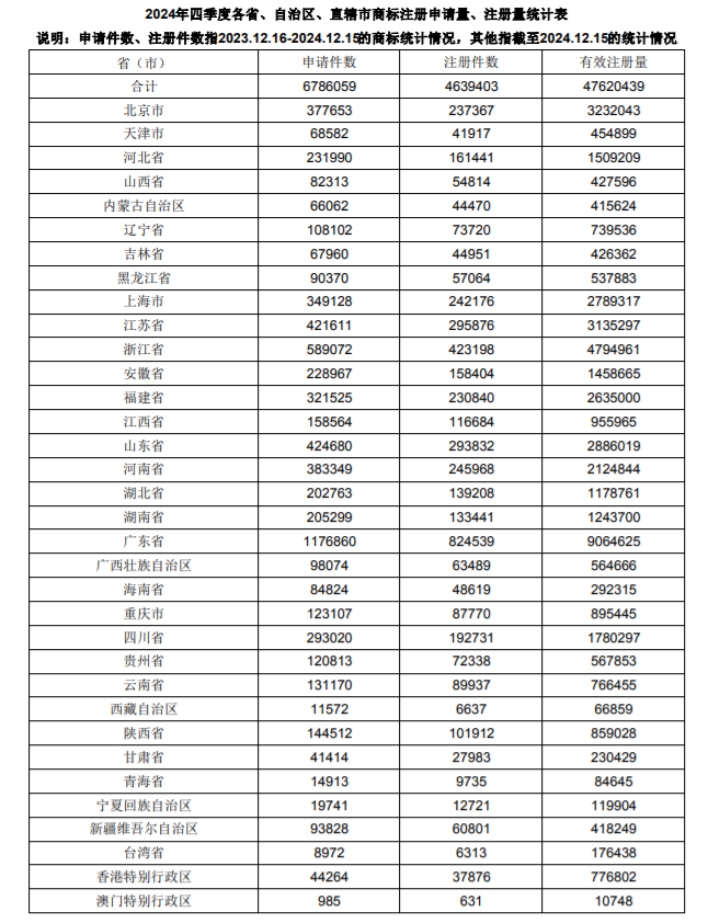 数据丨2024年四季度全国商标申请量达678.6万件！有效注册商标超4762万件！