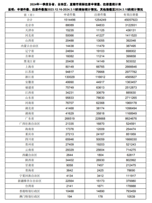 数据丨2024年一季度全国省市县商标主要统计数据