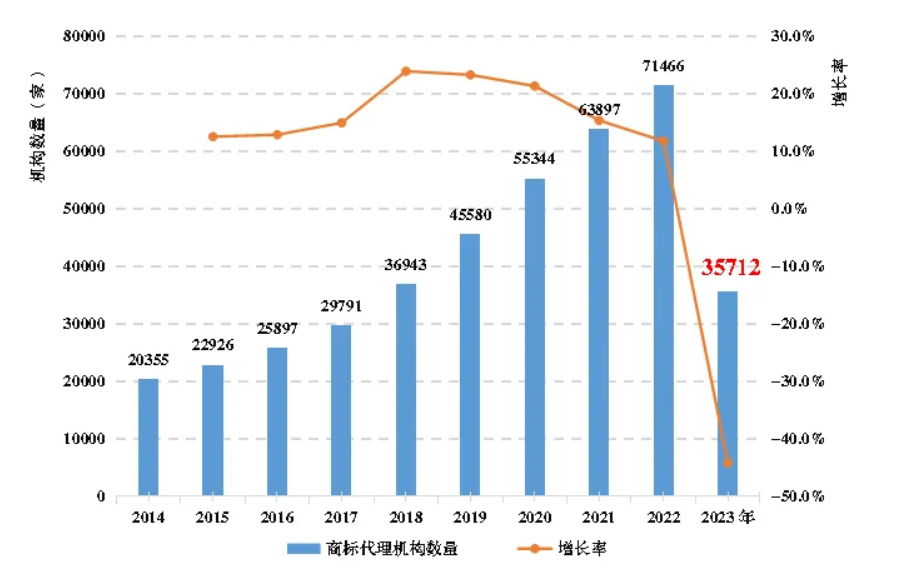 我国商标代理机构有35000多家！