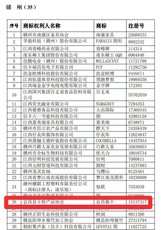 江西省首批重点商标指导名录发布，“会昌酱干”入选