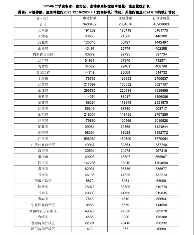 数据丨2024年二季度全国省市县商标主要统计数据