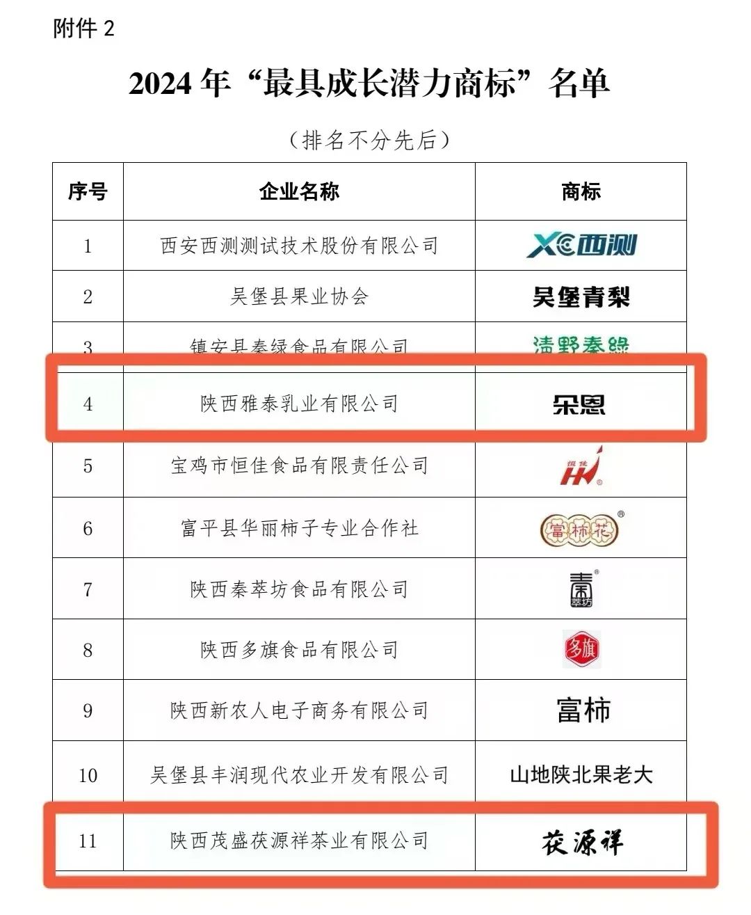 咸阳市13个商标荣获“陕西好商标”