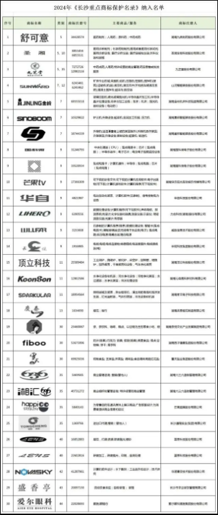 长沙重点商标保护名录再添新成员，第三批共30件商标入选