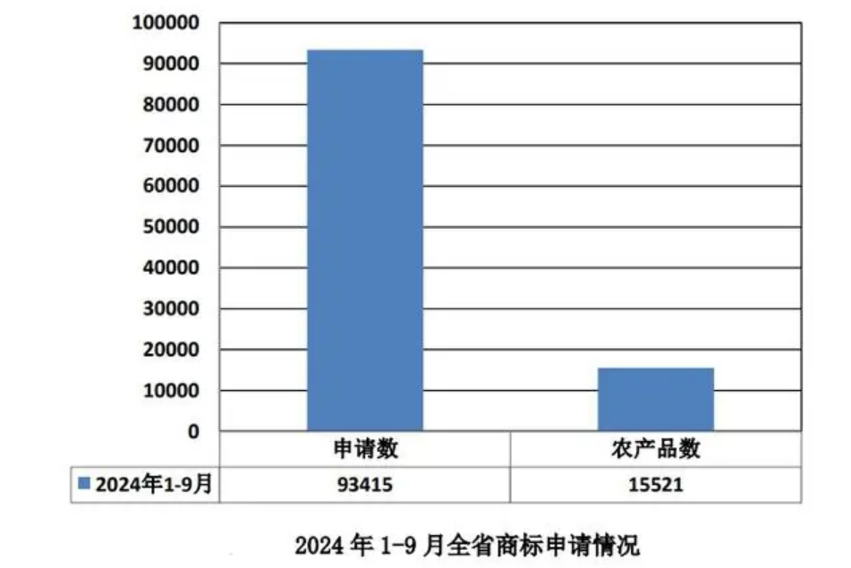 贵州省前三季度商标申请9000余件