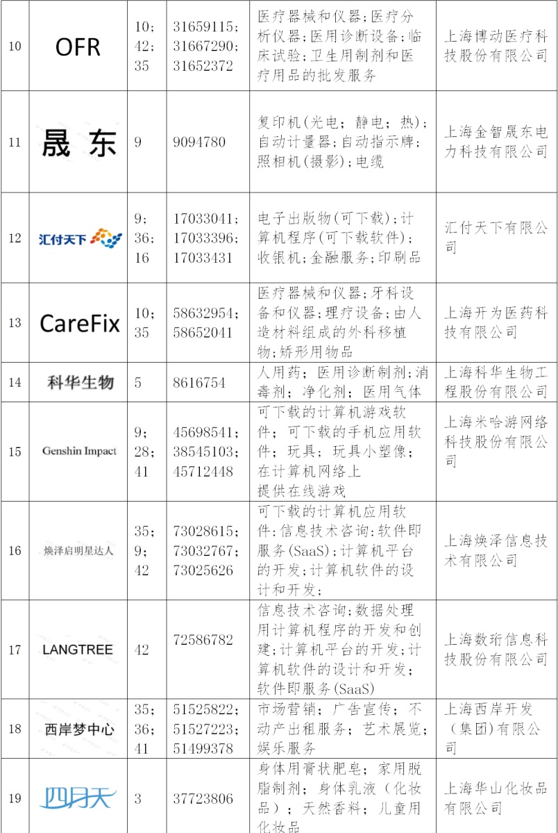 第五批徐汇区重点商标保护名录出炉！