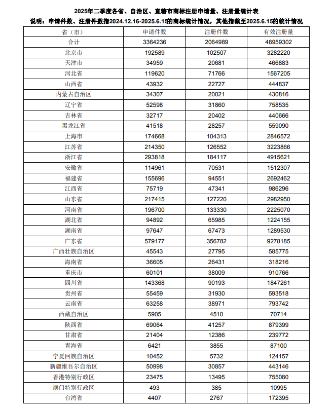 数据丨2025年二季度全国商标申请量超336万件