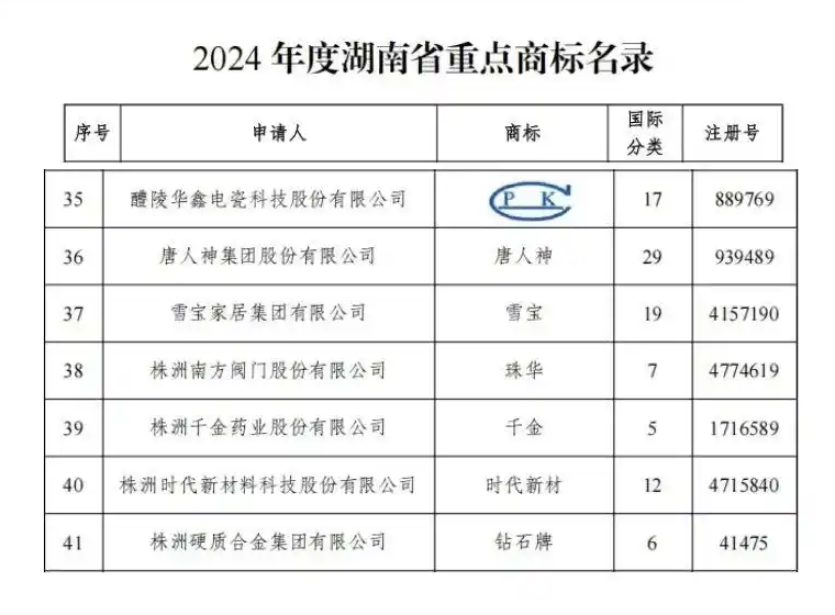 株洲市7个商标纳入《2024年度湖南省重点商标名录》