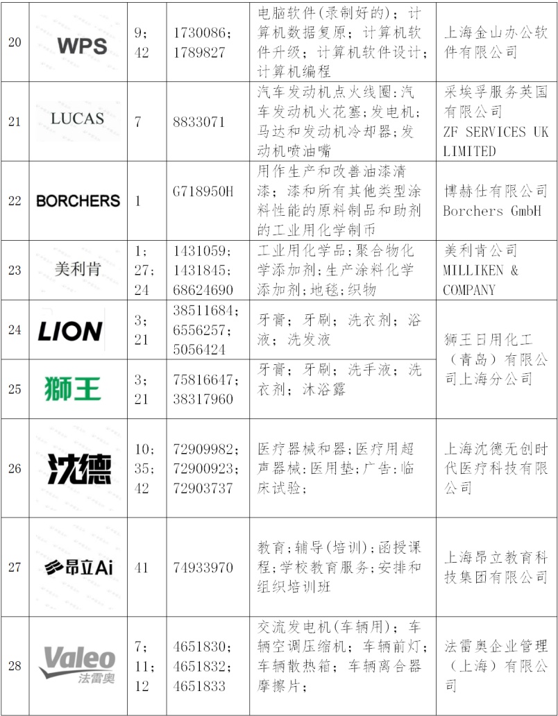 第五批徐汇区重点商标保护名录出炉！
