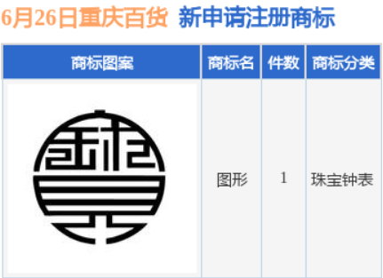 重庆百货新提交1件商标注册申请