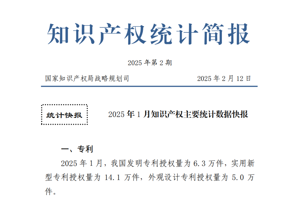 数据丨2025年1月商标申请量59.8万件；发明专利授权量6.3万件！