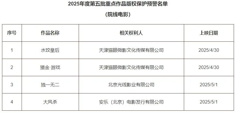 五一档，这4部被列入重点作品版权保护预警名单！