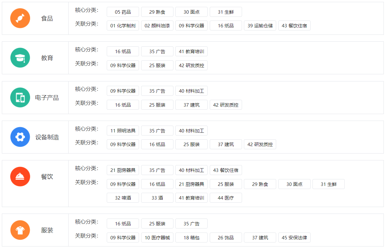 商标类别不会选？一文看懂15大热门行业核心商标类别！