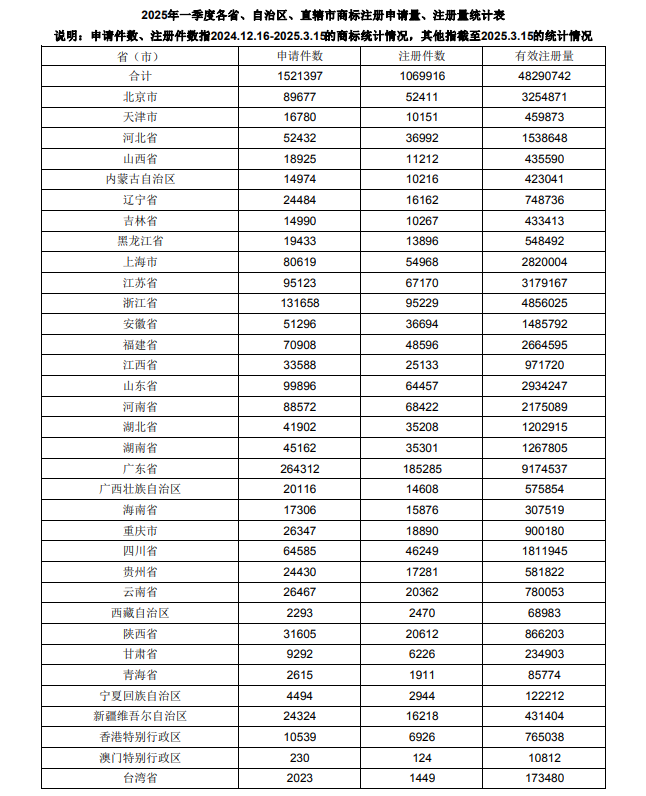 数据丨2025年一季度全国申请商标超152万件！