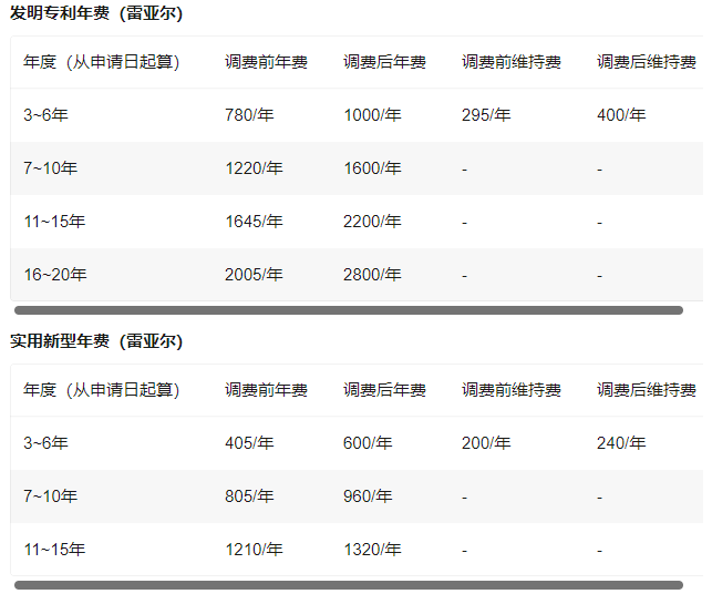 巴西专利年费大涨！8月7日开始施行！
