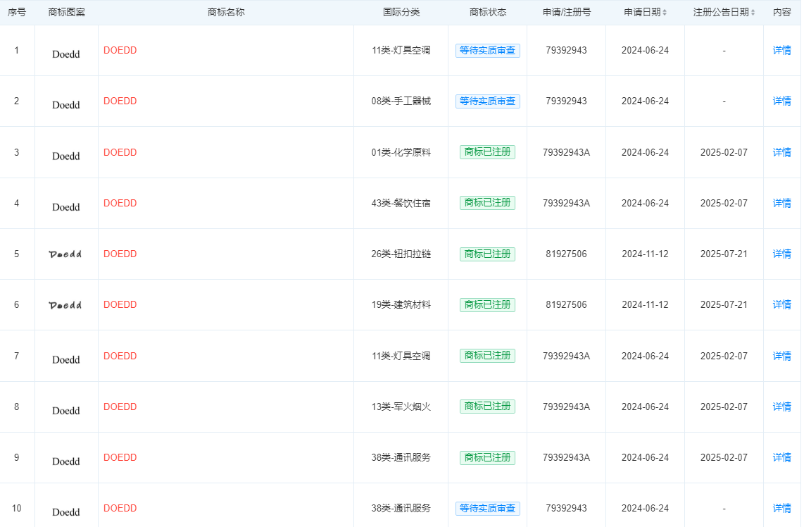赵露思工作室成功注册Doedd商标