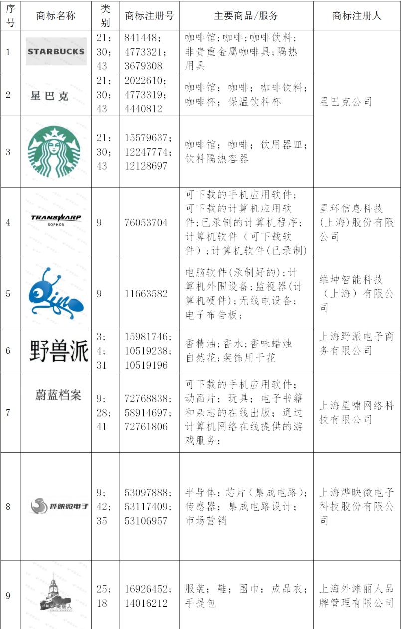 第五批徐汇区重点商标保护名录出炉！