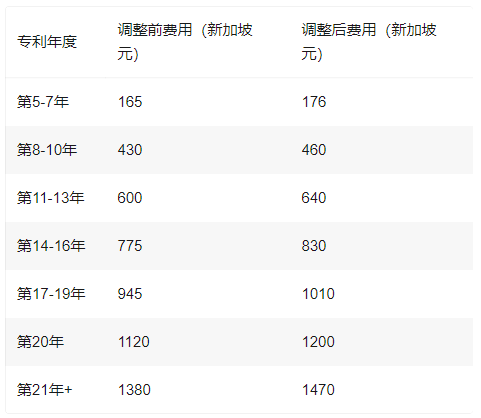 新加坡专利年费即将上调！国内申请人如何应对？