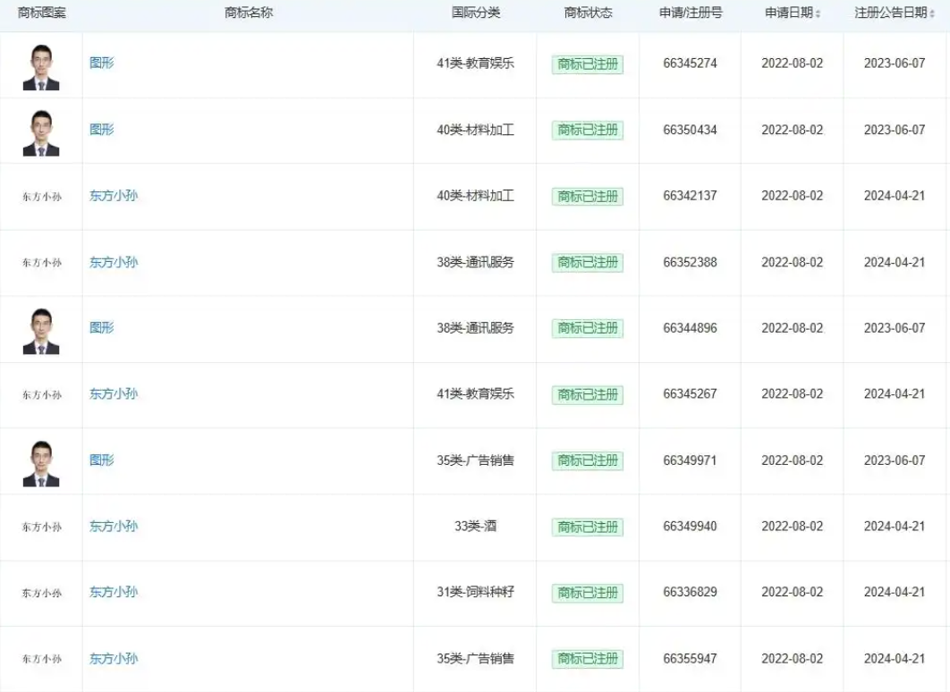 东方甄选已注册多枚孙东旭相关商标 东方甄选已注册多枚孙东旭相关商标