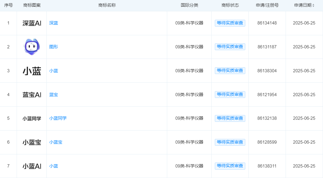 长安汽车申请注册“小蓝AI”“深蓝AI”等商标