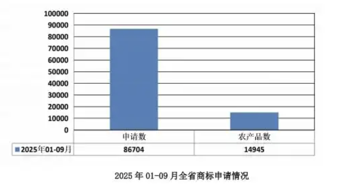 前三季度贵州省商标申请86700余件