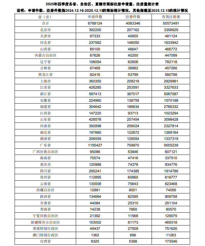 数据丨2025年全国商标申请量超676万件，有效商标突破5000万件！