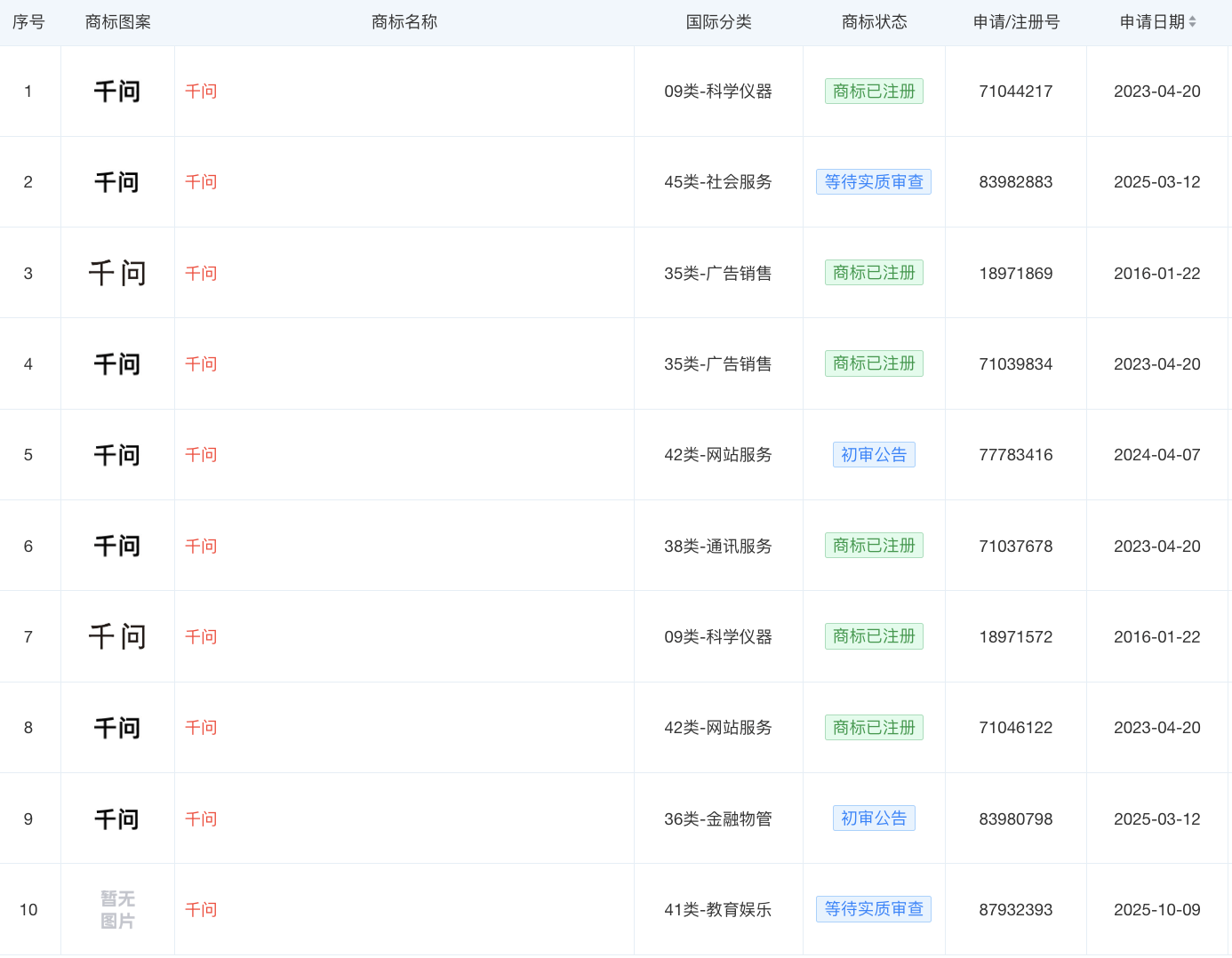 阿里已注册多枚千问商标 阿里已注册多枚千问商标